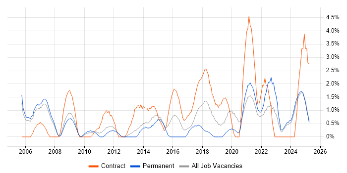 Job vacancy trend for Senior Project Manager in the City of Westminster