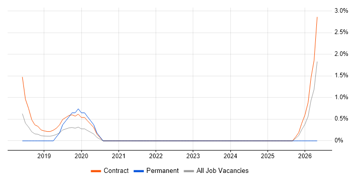 Senior React Developer job vacancy trend in the City of Westminster
