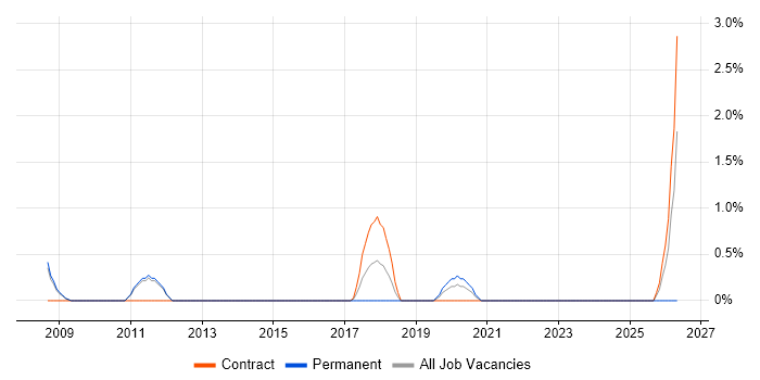 Senior UI Developer job vacancy trend in the City of Westminster