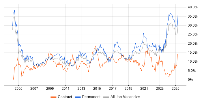 Job vacancy trend for Senior in the City of Westminster Job vacancy trend for Senior in the City of Westminster