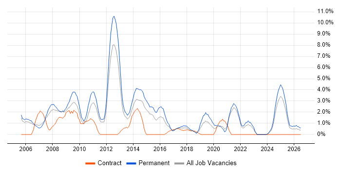 SEO job vacancy trend in the City of Westminster