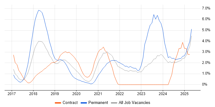 Job vacancy trend for Serverless in the City of Westminster Job vacancy trend for Serverless in the City of Westminster