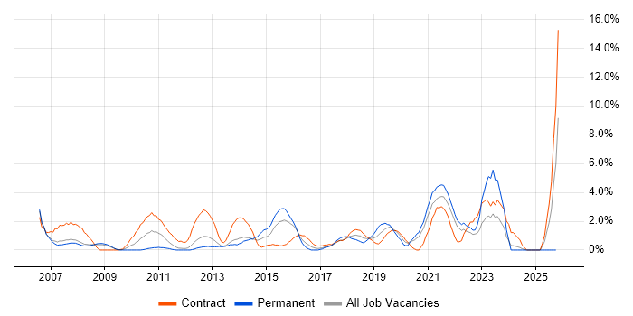 Service Analyst job vacancy trend in the City of Westminster