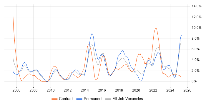 Job vacancy trend for Service Delivery in the City of Westminster Job vacancy trend for Service Delivery in the City of Westminster