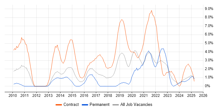 Job vacancy trend for Service Design in the City of Westminster Job vacancy trend for Service Design in the City of Westminster