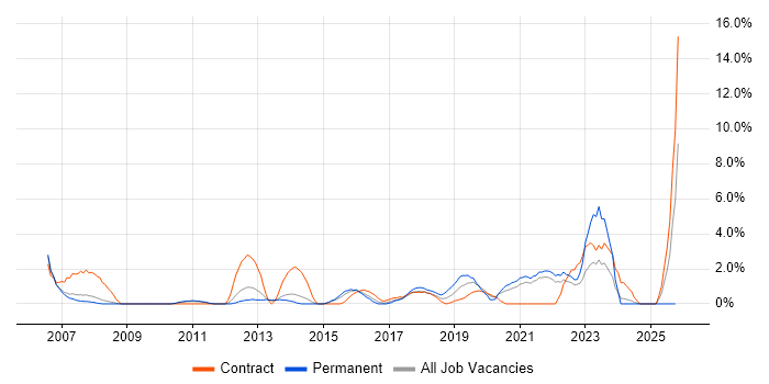 Service Desk Analyst job vacancy trend in the City of Westminster