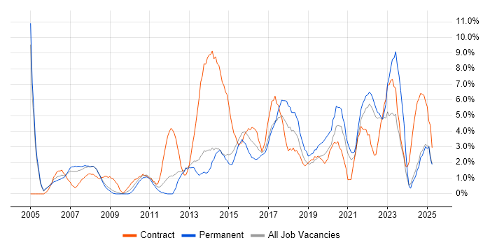 Job vacancy trend for Service Management in the City of Westminster Job vacancy trend for Service Management in the City of Westminster