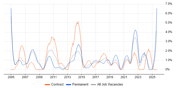 Job vacancy trend for Service Manager in the City of Westminster