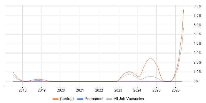 ServiceNow Developer job vacancy trend in the City of Westminster
