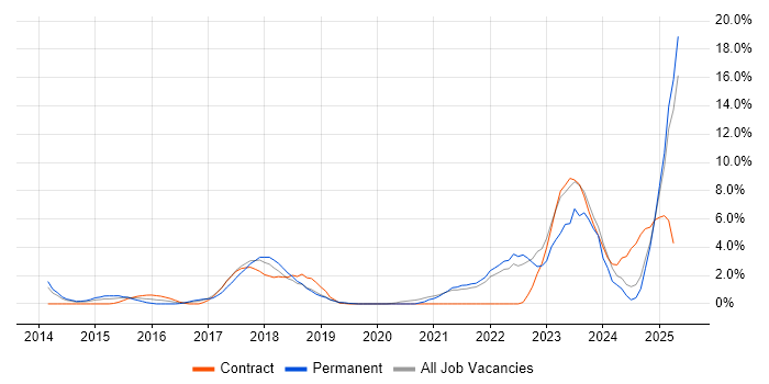 Job vacancy trend for ServiceNow in the City of Westminster Job vacancy trend for ServiceNow in the City of Westminster