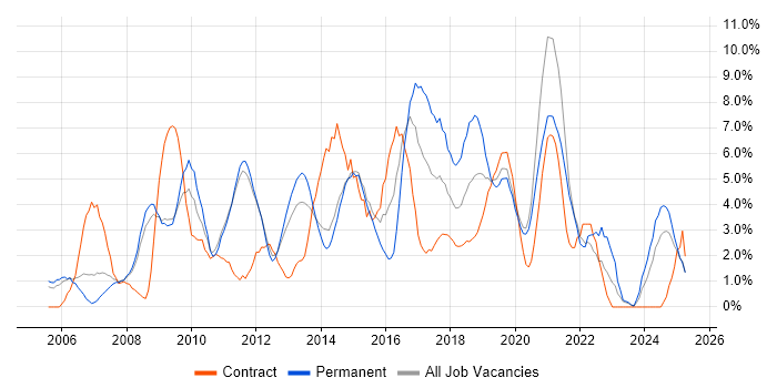 Job vacancy trend for SharePoint in the City of Westminster Job vacancy trend for SharePoint in the City of Westminster