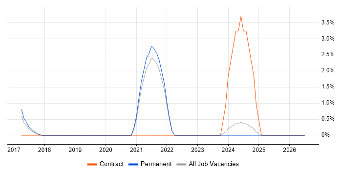 Shopify job vacancy trend in the City of Westminster