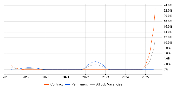 Job vacancy trend for Site Engineer in the City of Westminster