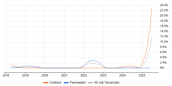 Job vacancy trend for Site Reliability Engineer in the City of Westminster