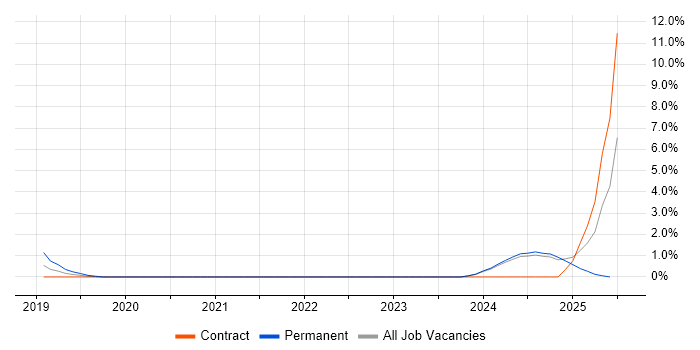 Job vacancy trend for Six Sigma Black Belt in the City of Westminster