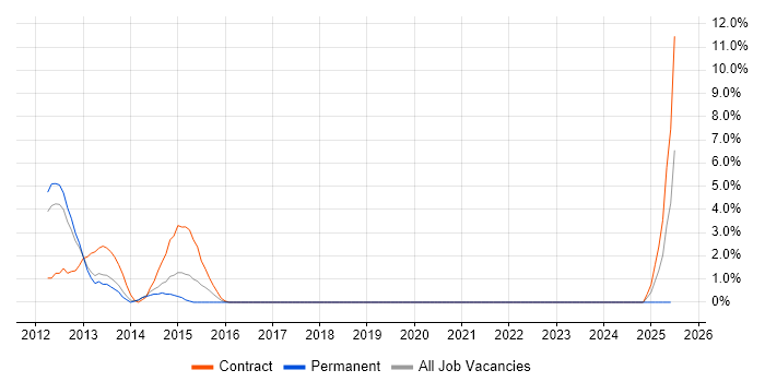 Job vacancy trend for Six Sigma Green Belt in the City of Westminster Job vacancy trend for Six Sigma Green Belt in the City of Westminster