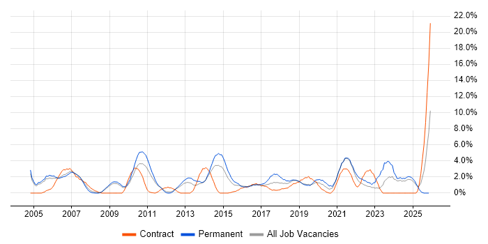 SLA job vacancy trend in the City of Westminster