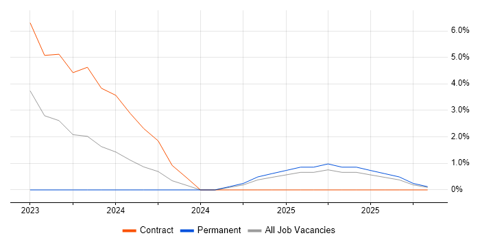 Snowflake job vacancy trend in the City of Westminster