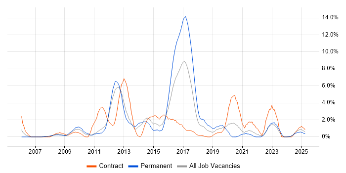 Job vacancy trend for SOA in the City of Westminster Job vacancy trend for SOA in the City of Westminster