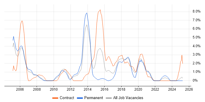 Job vacancy trend for SOAP in the City of Westminster Job vacancy trend for SOAP in the City of Westminster