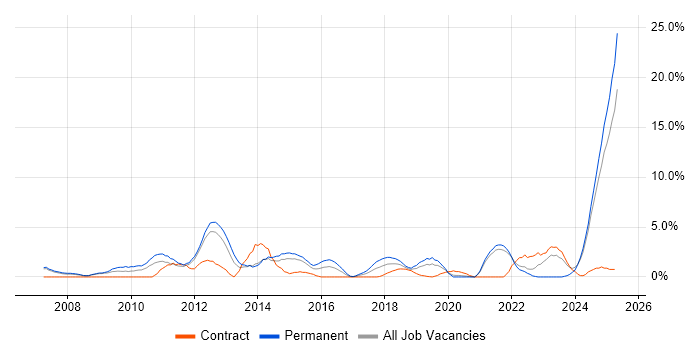 Job vacancy trend for Social Media in the City of Westminster