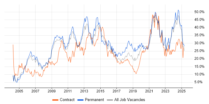 Job vacancy trend for Social Skills in the City of Westminster Job vacancy trend for Social Skills in the City of Westminster