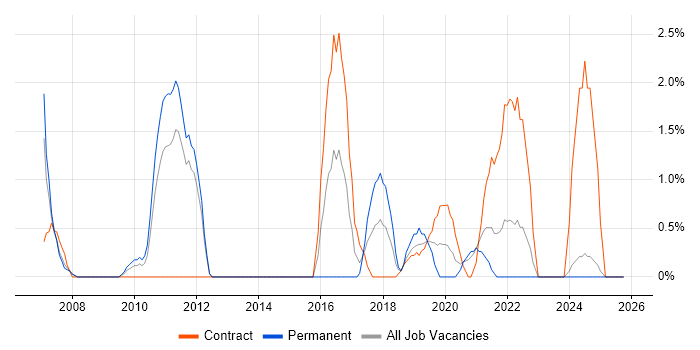 Software Architecture job vacancy trend in the City of Westminster