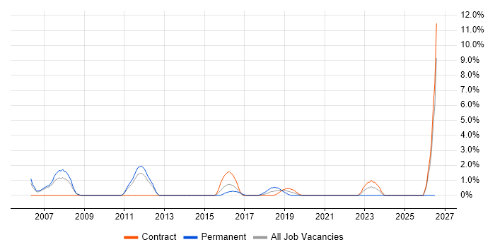 Software Deployment job vacancy trend in the City of Westminster