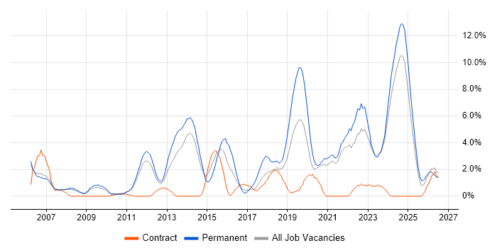 Software Engineer job vacancy trend in the City of Westminster
