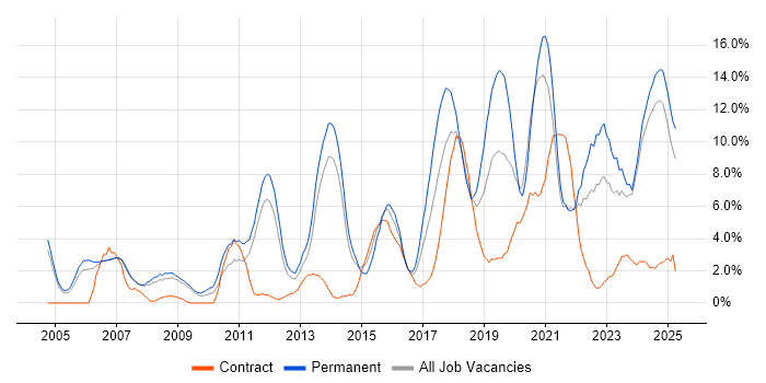 Job vacancy trend for Software Engineering in the City of Westminster Job vacancy trend for Software Engineering in the City of Westminster