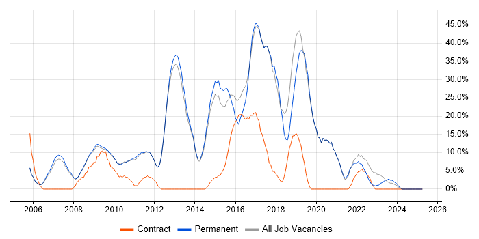 Job vacancy trend for Agile in Soho Job vacancy trend for Agile in Soho
