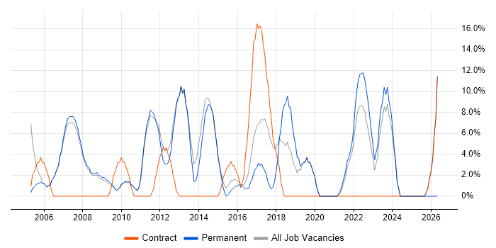 Analytical Skills job vacancy trend in Soho