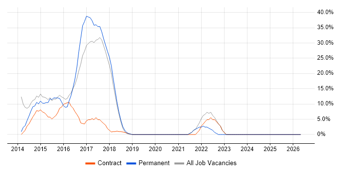 AngularJS job vacancy trend in Soho