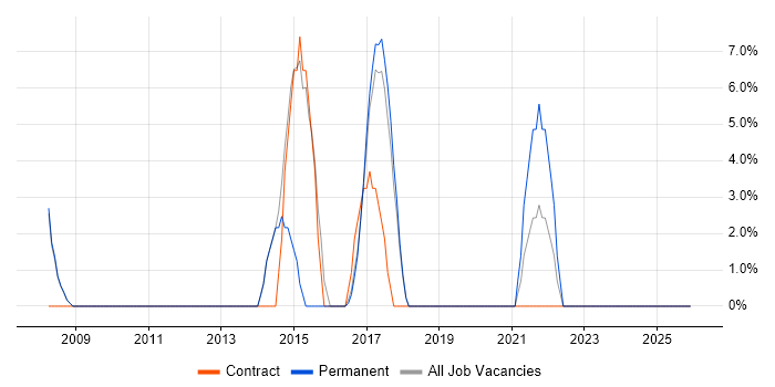 BGP job vacancy trend in Soho