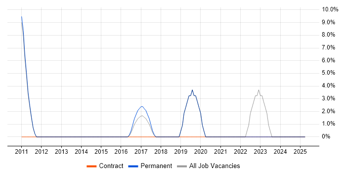 Job vacancy trend for Business Intelligence Developer in Soho Job vacancy trend for Business Intelligence Developer in Soho