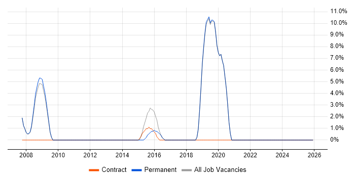 CCNP job vacancy trend in Soho