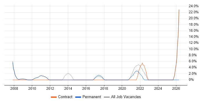 Change Management job vacancy trend in Soho
