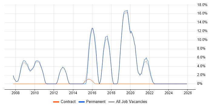 Cisco Certification job vacancy trend in Soho