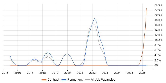 Continuous Improvement job vacancy trend in Soho