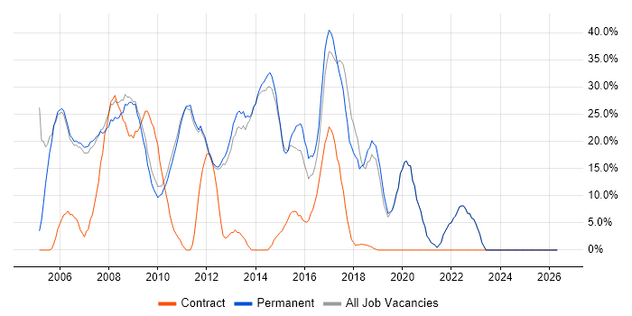 CSS job vacancy trend in Soho