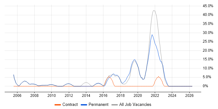 Customer Service job vacancy trend in Soho