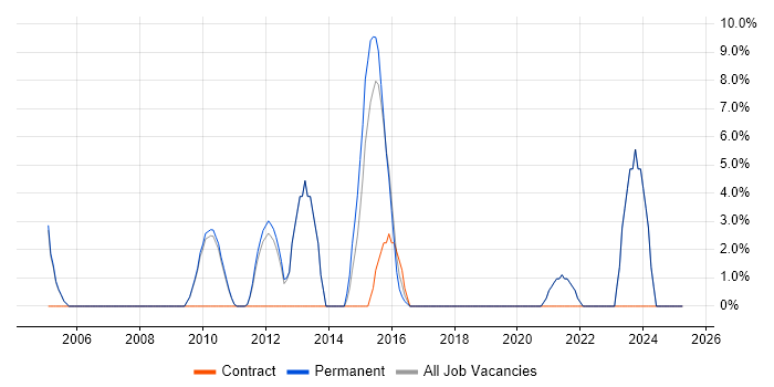 Job vacancy trend for Data Modelling in Soho Job vacancy trend for Data Modelling in Soho