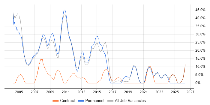 Degree job vacancy trend in Soho