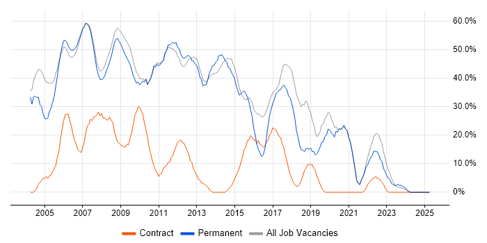 Job vacancy trend for Developer in Soho Job vacancy trend for Developer in Soho
