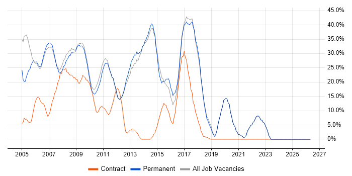 HTML job vacancy trend in Soho