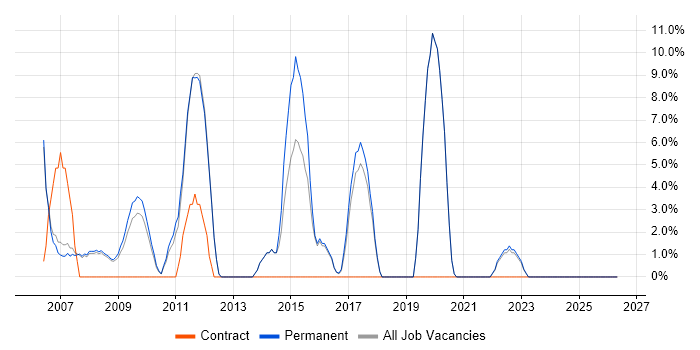 HTTP job vacancy trend in Soho