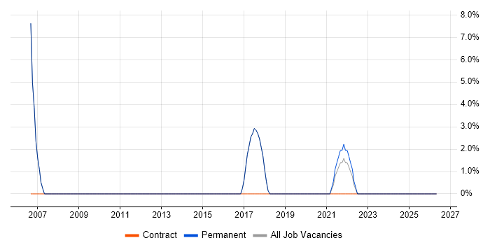 Influencing Skills job vacancy trend in Soho