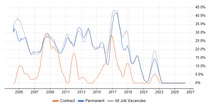 JavaScript job vacancy trend in Soho