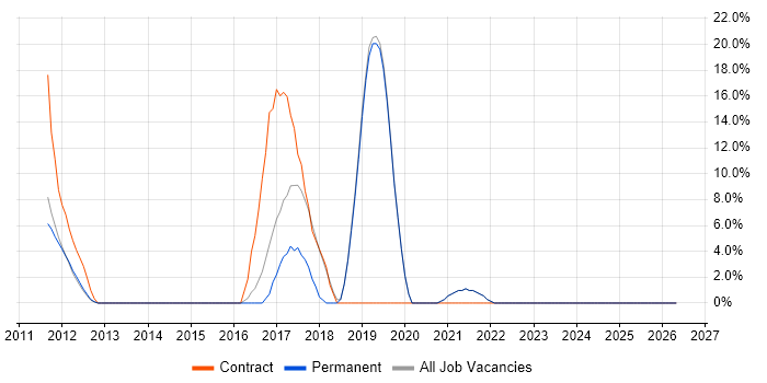 JIRA job vacancy trend in Soho