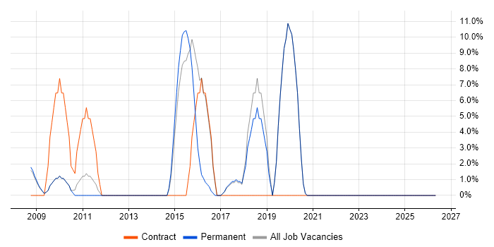 JSON job vacancy trend in Soho